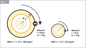 Fig 4. Moment of Inertia