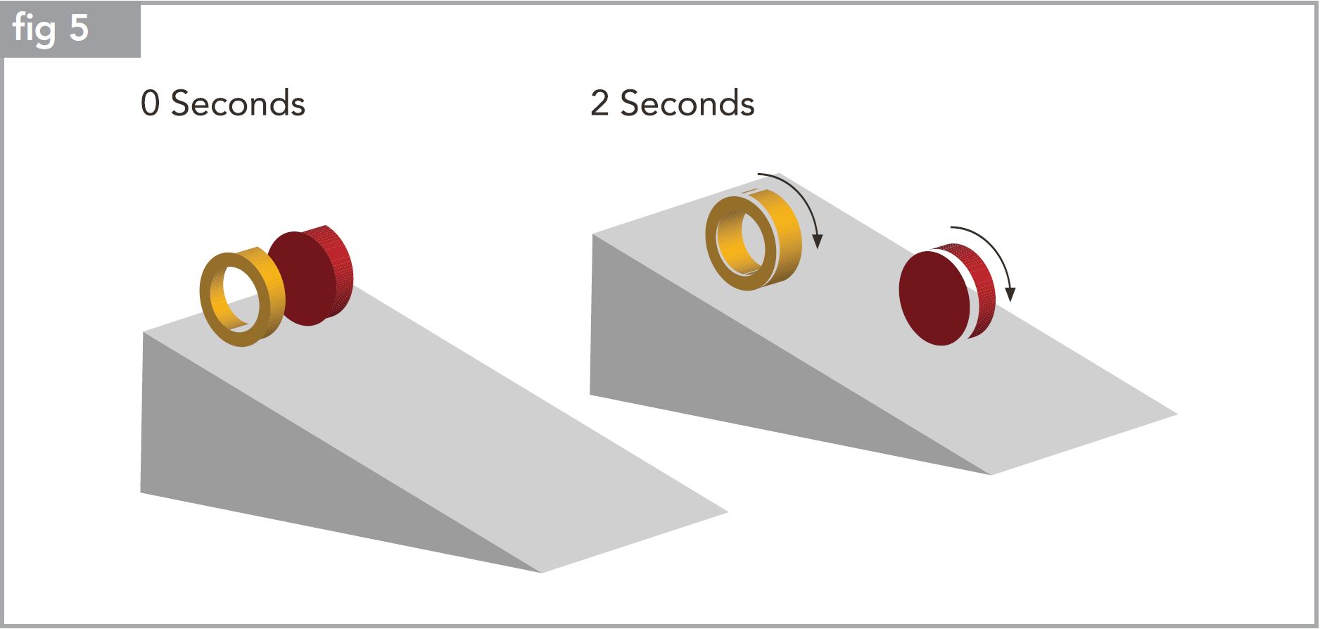 Fig 5. Moment of Inertia - Two Objects Accelerating